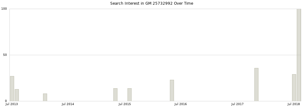 Search interest in GM 25732992 part aggregated by months over time.