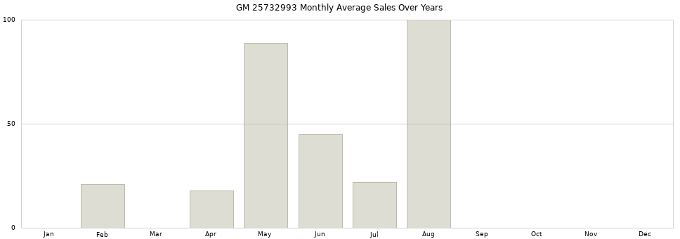 GM 25732993 monthly average sales over years from 2014 to 2020.