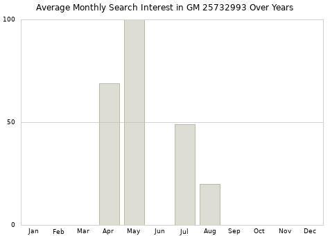 Monthly average search interest in GM 25732993 part over years from 2013 to 2020.