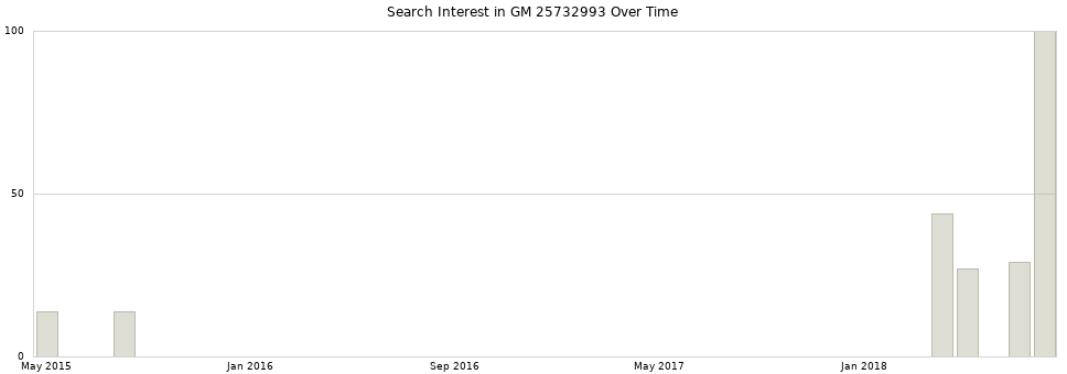 Search interest in GM 25732993 part aggregated by months over time.
