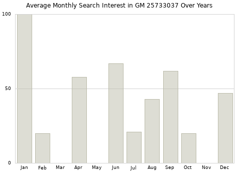 Monthly average search interest in GM 25733037 part over years from 2013 to 2020.