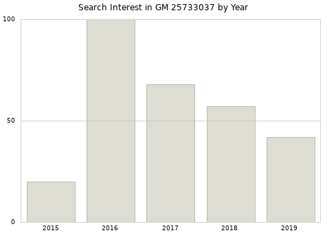 Annual search interest in GM 25733037 part.