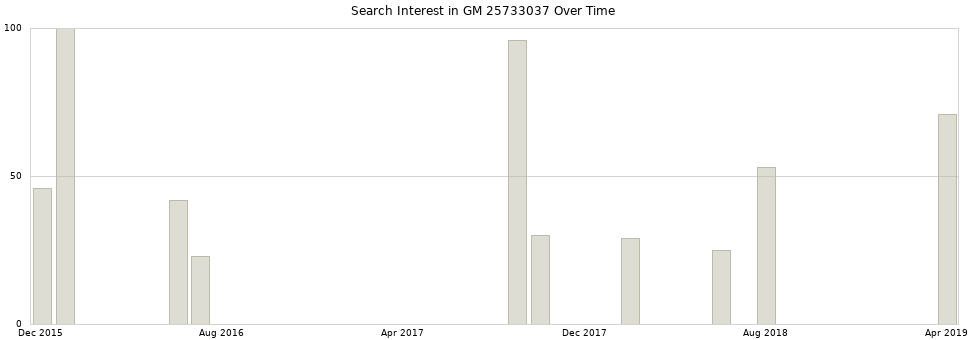 Search interest in GM 25733037 part aggregated by months over time.