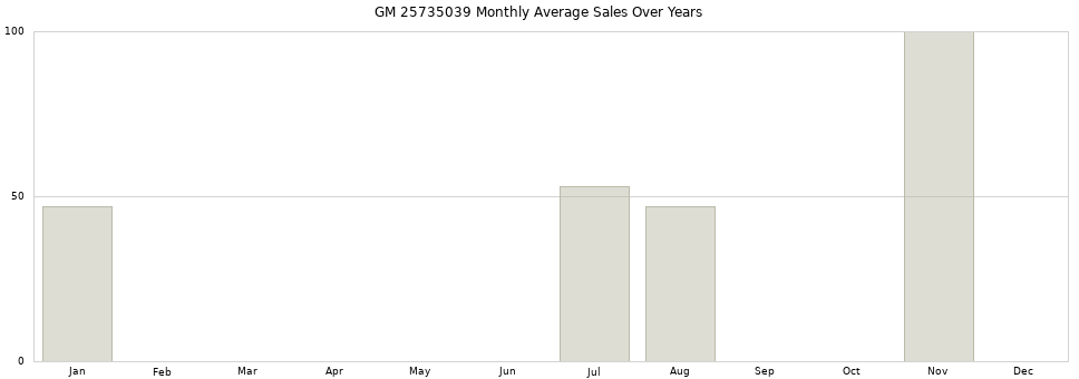 GM 25735039 monthly average sales over years from 2014 to 2020.