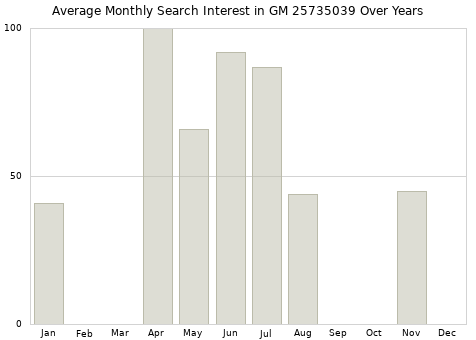 Monthly average search interest in GM 25735039 part over years from 2013 to 2020.