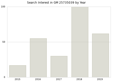 Annual search interest in GM 25735039 part.