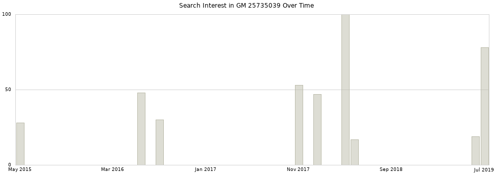 Search interest in GM 25735039 part aggregated by months over time.