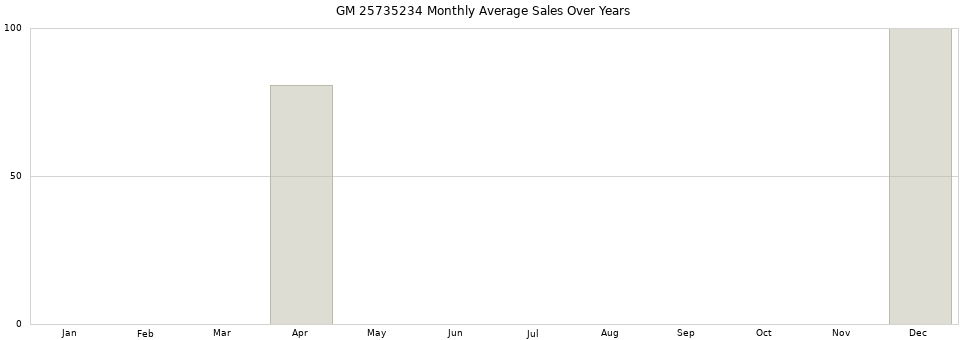 GM 25735234 monthly average sales over years from 2014 to 2020.