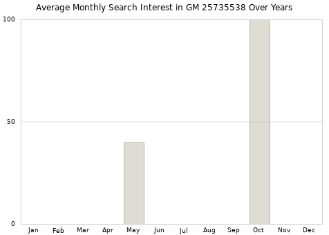 Monthly average search interest in GM 25735538 part over years from 2013 to 2020.