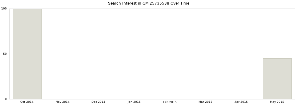 Search interest in GM 25735538 part aggregated by months over time.