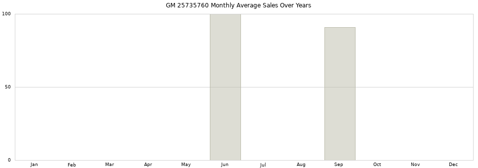 GM 25735760 monthly average sales over years from 2014 to 2020.