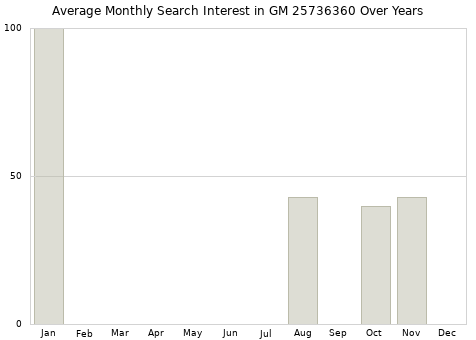 Monthly average search interest in GM 25736360 part over years from 2013 to 2020.