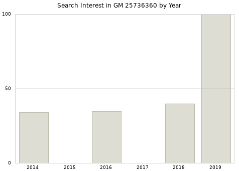 Annual search interest in GM 25736360 part.