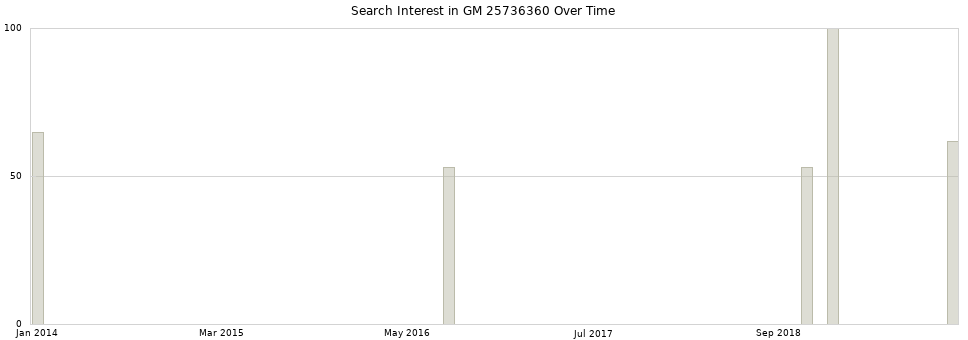 Search interest in GM 25736360 part aggregated by months over time.