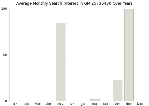 Monthly average search interest in GM 25736430 part over years from 2013 to 2020.