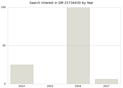 Annual search interest in GM 25736430 part.