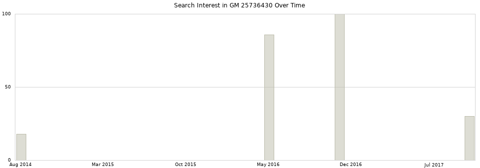 Search interest in GM 25736430 part aggregated by months over time.