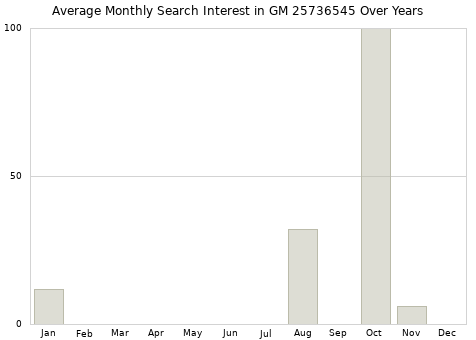 Monthly average search interest in GM 25736545 part over years from 2013 to 2020.
