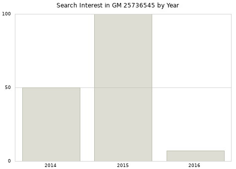Annual search interest in GM 25736545 part.