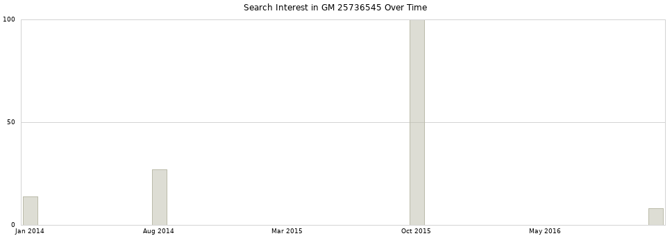 Search interest in GM 25736545 part aggregated by months over time.