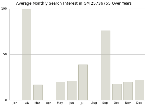 Monthly average search interest in GM 25736755 part over years from 2013 to 2020.