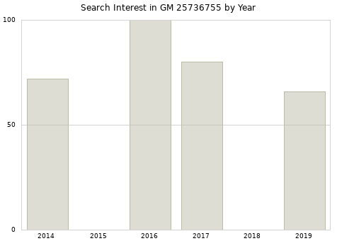 Annual search interest in GM 25736755 part.