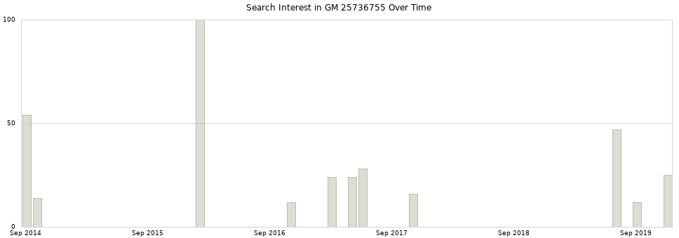 Search interest in GM 25736755 part aggregated by months over time.