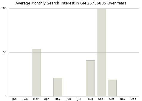 Monthly average search interest in GM 25736885 part over years from 2013 to 2020.