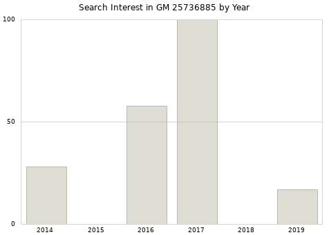 Annual search interest in GM 25736885 part.