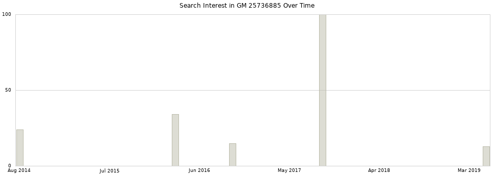 Search interest in GM 25736885 part aggregated by months over time.