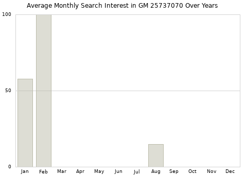 Monthly average search interest in GM 25737070 part over years from 2013 to 2020.