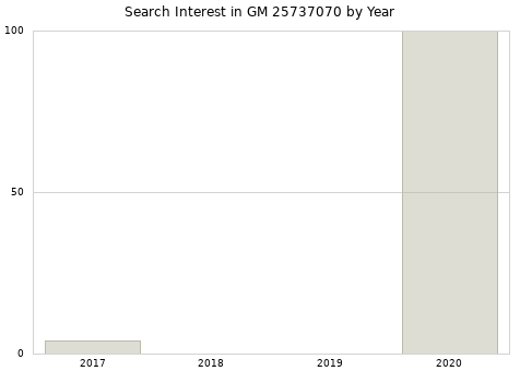 Annual search interest in GM 25737070 part.