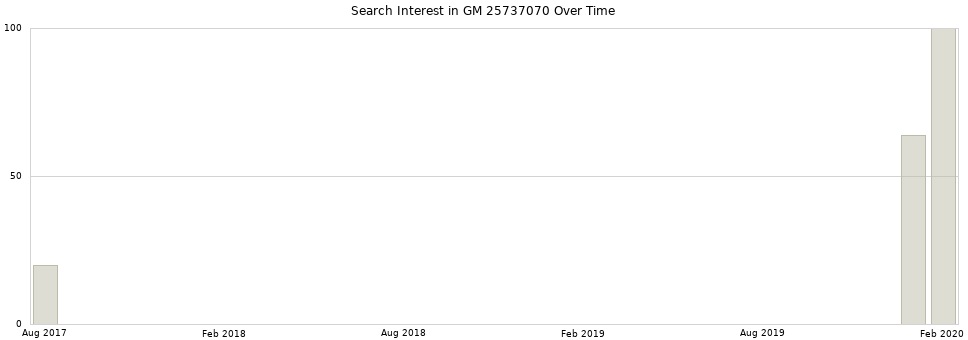 Search interest in GM 25737070 part aggregated by months over time.