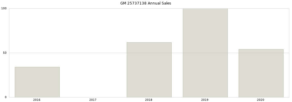 GM 25737138 part annual sales from 2014 to 2020.