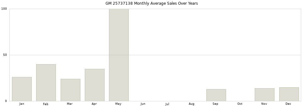 GM 25737138 monthly average sales over years from 2014 to 2020.