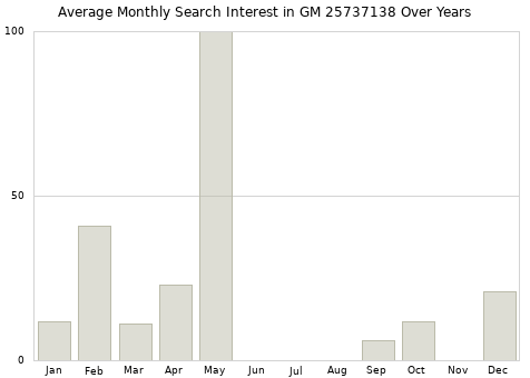 Monthly average search interest in GM 25737138 part over years from 2013 to 2020.