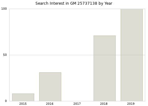 Annual search interest in GM 25737138 part.
