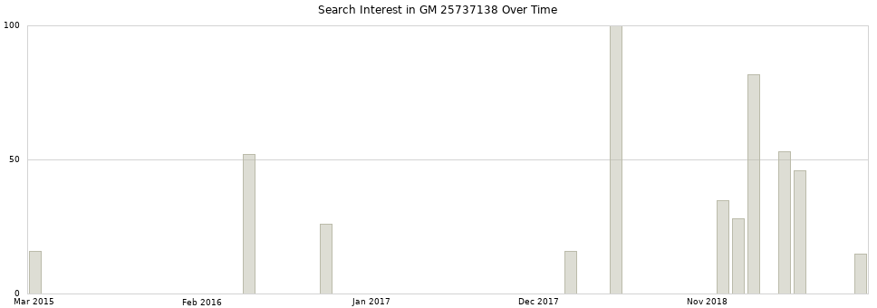 Search interest in GM 25737138 part aggregated by months over time.