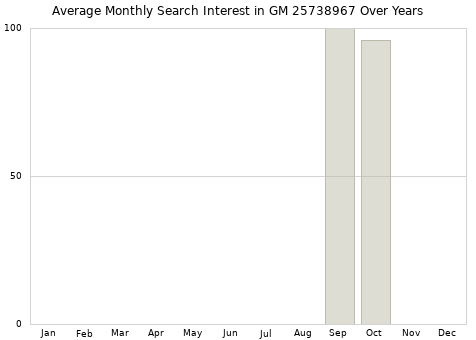 Monthly average search interest in GM 25738967 part over years from 2013 to 2020.