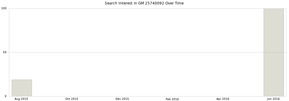 Search interest in GM 25740092 part aggregated by months over time.