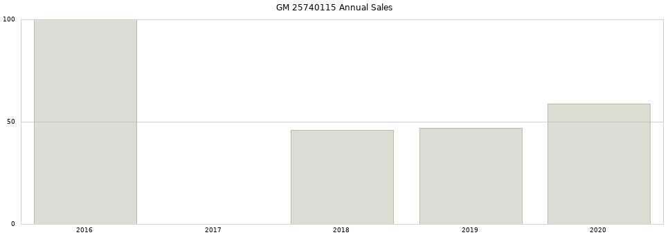 GM 25740115 part annual sales from 2014 to 2020.