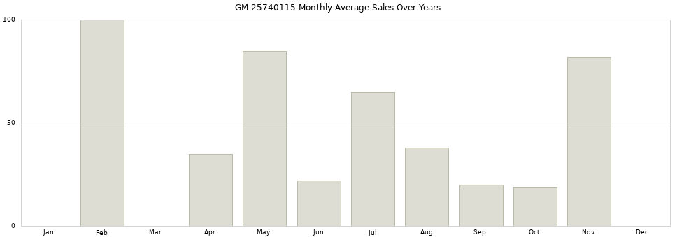 GM 25740115 monthly average sales over years from 2014 to 2020.