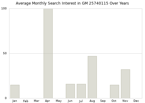 Monthly average search interest in GM 25740115 part over years from 2013 to 2020.