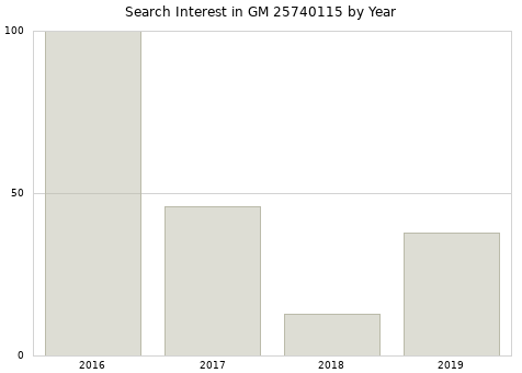 Annual search interest in GM 25740115 part.