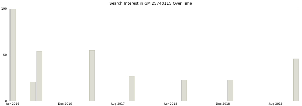 Search interest in GM 25740115 part aggregated by months over time.