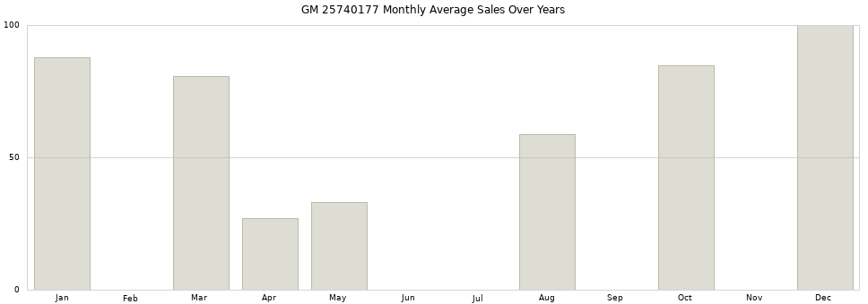 GM 25740177 monthly average sales over years from 2014 to 2020.