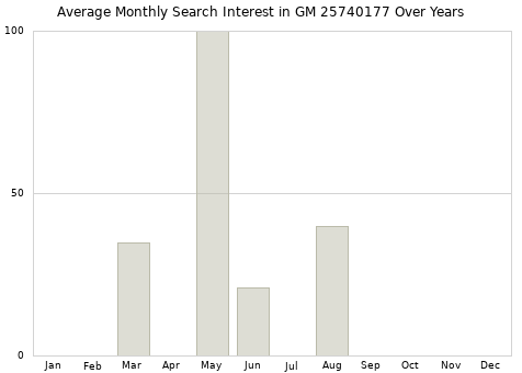Monthly average search interest in GM 25740177 part over years from 2013 to 2020.