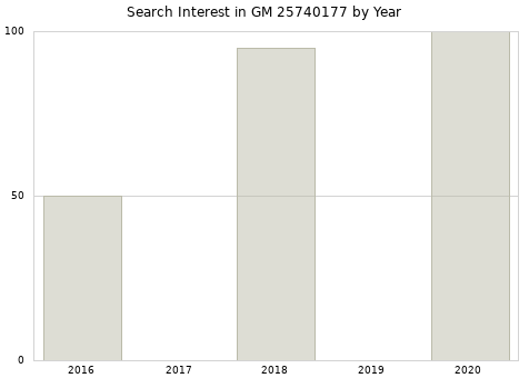Annual search interest in GM 25740177 part.