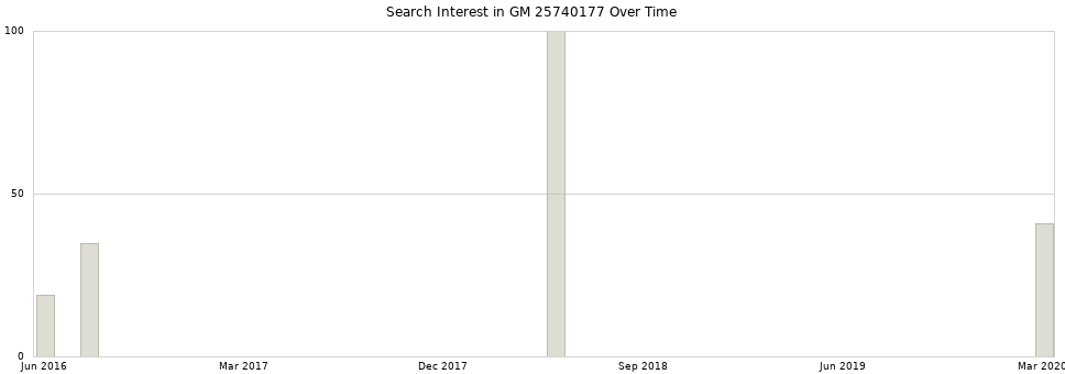 Search interest in GM 25740177 part aggregated by months over time.