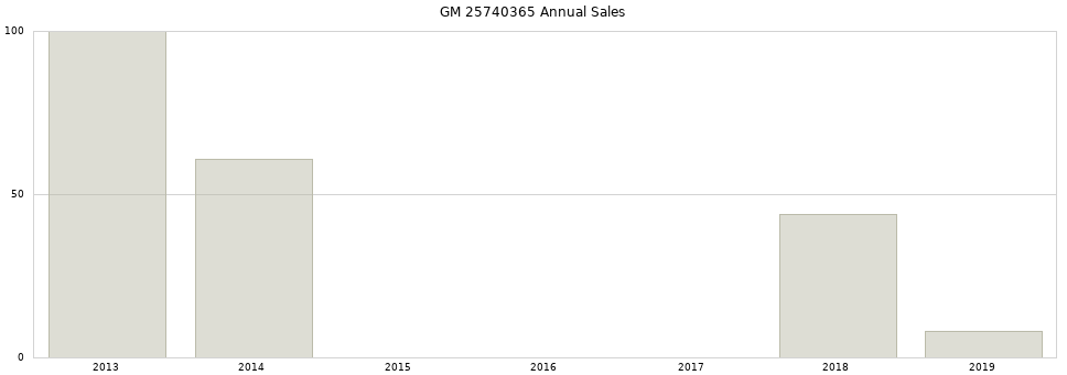 GM 25740365 part annual sales from 2014 to 2020.